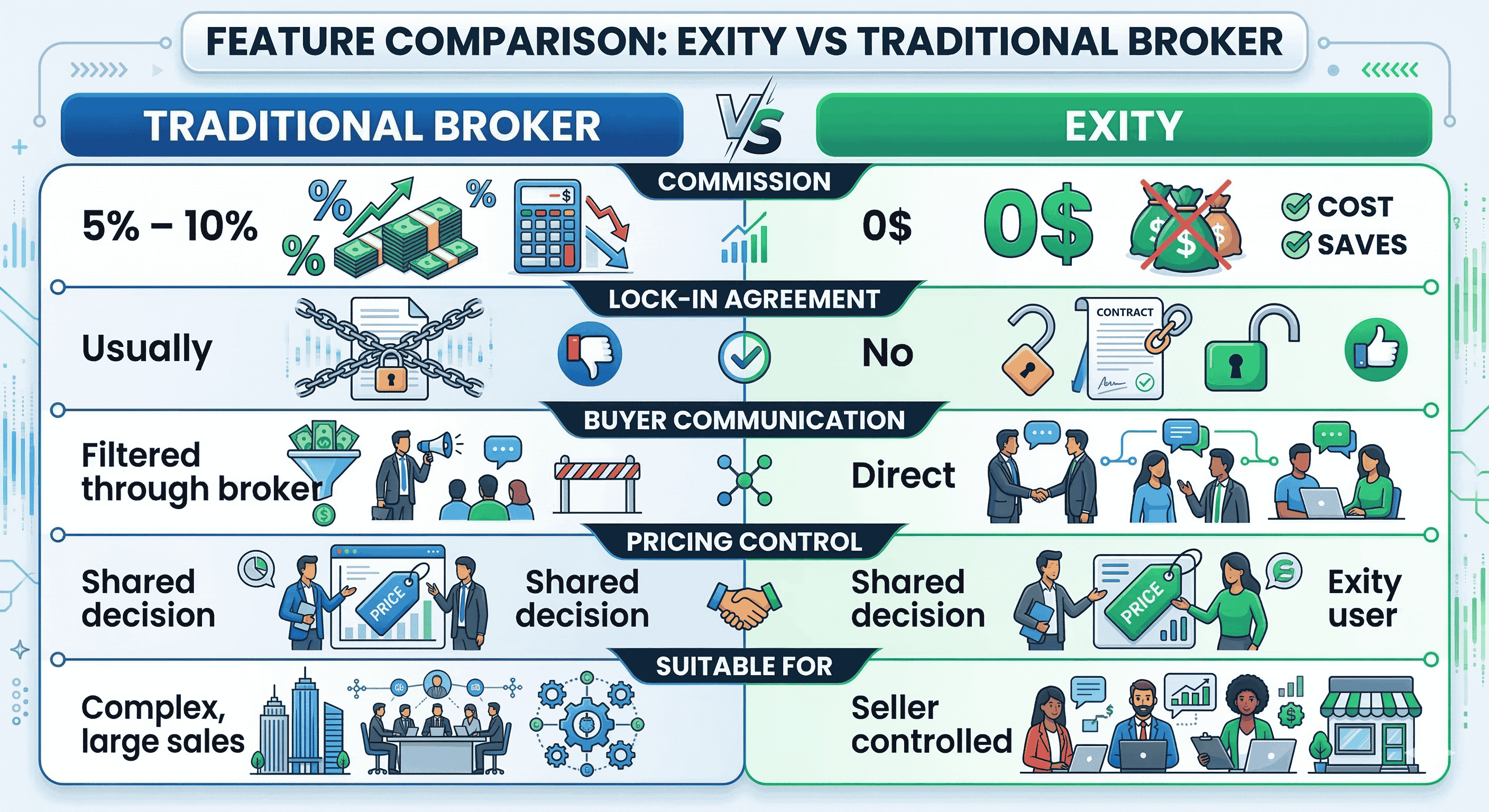 Exity vs Business Brokers